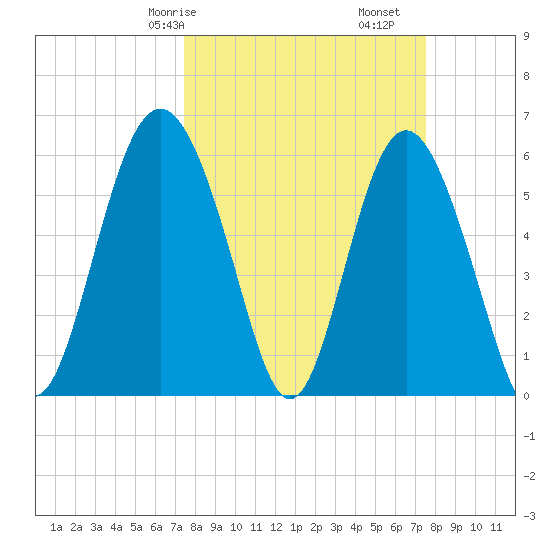 Station Creek West tide chart for Saturday, March 18, 2023
