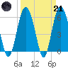 Station Creek West tide chart for Tuesday, March 21, 2023