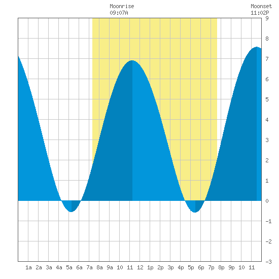 Station Creek West tide chart for Friday, March 24, 2023