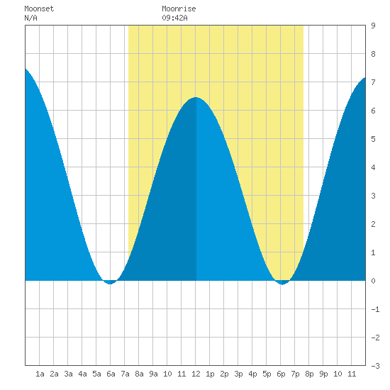 Station Creek West tide chart for Saturday, March 25, 2023