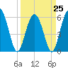 Station Creek West tide chart for Saturday, March 25, 2023