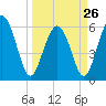 Station Creek West tide chart for Sunday, March 26, 2023
