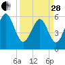 Station Creek West tide chart for Tuesday, March 28, 2023