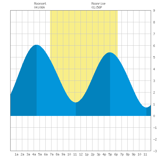 Station Creek West tide chart for Thursday, March 2, 2023