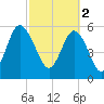 Station Creek West tide chart for Thursday, March 2, 2023