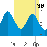 Station Creek West tide chart for Thursday, March 30, 2023