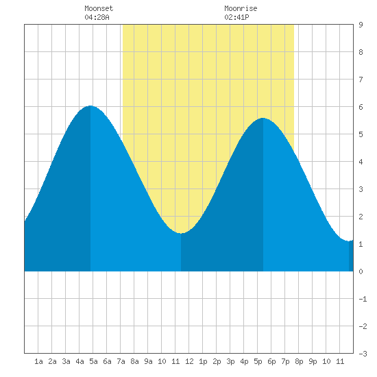Station Creek West tide chart for Friday, March 31, 2023