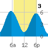 Station Creek West tide chart for Friday, March 3, 2023