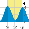 Station Creek West tide chart for Saturday, March 4, 2023