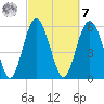 Station Creek West tide chart for Tuesday, March 7, 2023