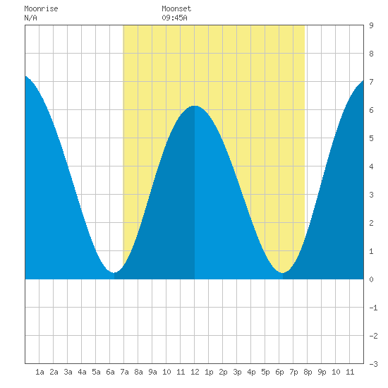Station Creek West tide chart for Monday, April 10, 2023