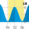 Station Creek West tide chart for Monday, April 10, 2023