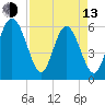 Station Creek West tide chart for Thursday, April 13, 2023