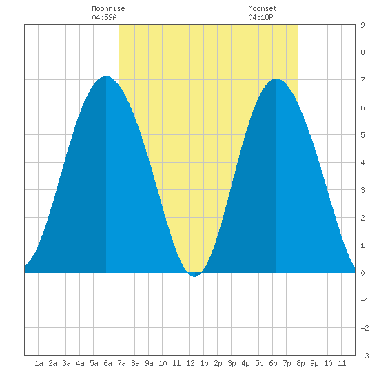 Station Creek West tide chart for Sunday, April 16, 2023