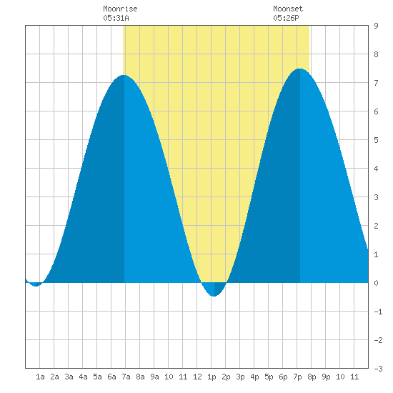 Station Creek West tide chart for Monday, April 17, 2023