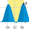 Station Creek West tide chart for Monday, April 17, 2023