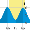 Station Creek West tide chart for Saturday, April 1, 2023