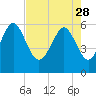 Station Creek West tide chart for Friday, April 28, 2023