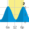 Station Creek West tide chart for Sunday, April 2, 2023