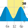 Station Creek West tide chart for Sunday, April 30, 2023