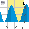 Station Creek West tide chart for Thursday, April 6, 2023