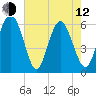 Station Creek West tide chart for Friday, May 12, 2023