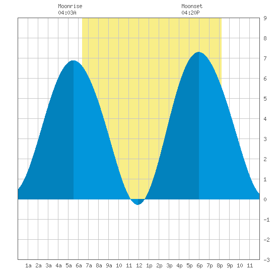 Station Creek West tide chart for Monday, May 15, 2023