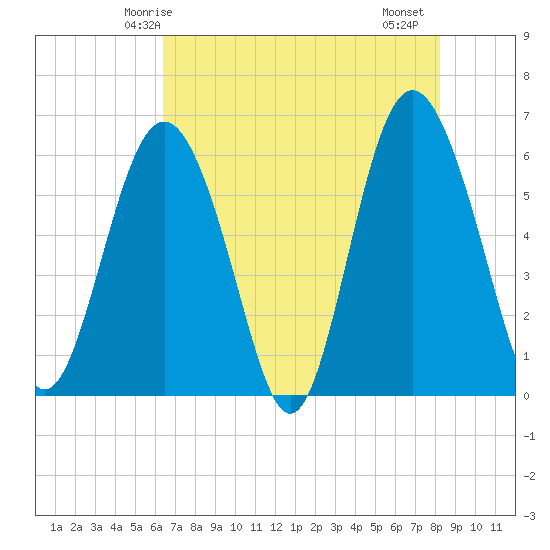 Station Creek West tide chart for Tuesday, May 16, 2023