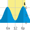Station Creek West tide chart for Monday, May 1, 2023