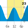 Station Creek West tide chart for Tuesday, May 23, 2023