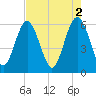 Station Creek West tide chart for Tuesday, May 2, 2023