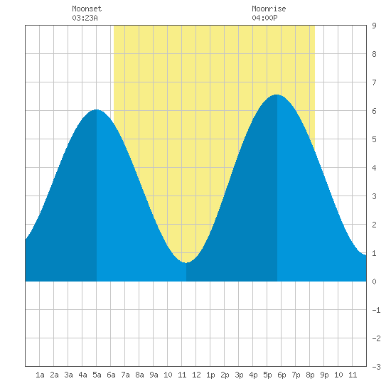 Station Creek West tide chart for Tuesday, May 30, 2023