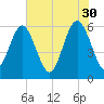 Station Creek West tide chart for Tuesday, May 30, 2023