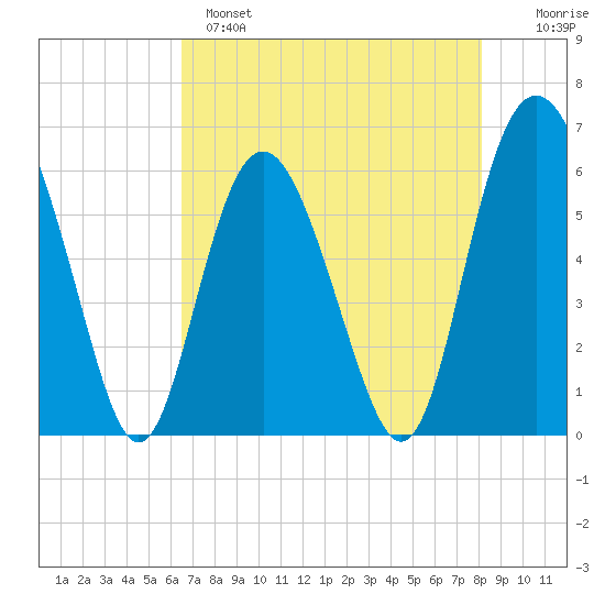Station Creek West tide chart for Sunday, May 7, 2023