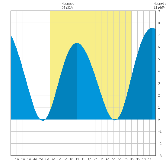 Station Creek West tide chart for Monday, May 8, 2023