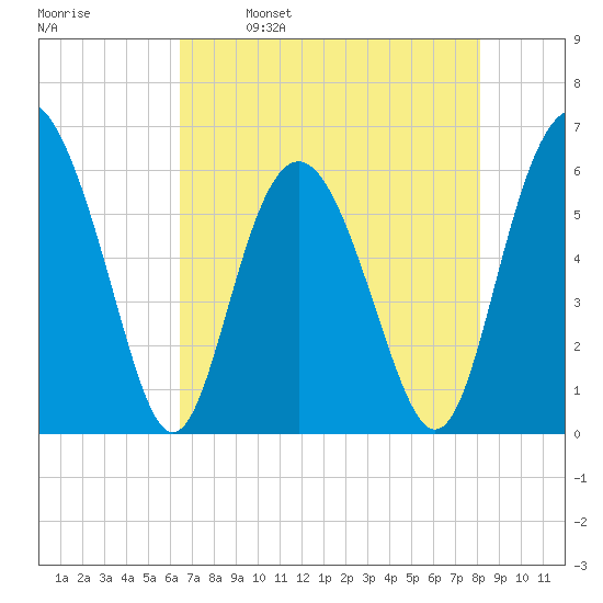 Station Creek West tide chart for Tuesday, May 9, 2023