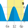 Station Creek West tide chart for Tuesday, May 9, 2023