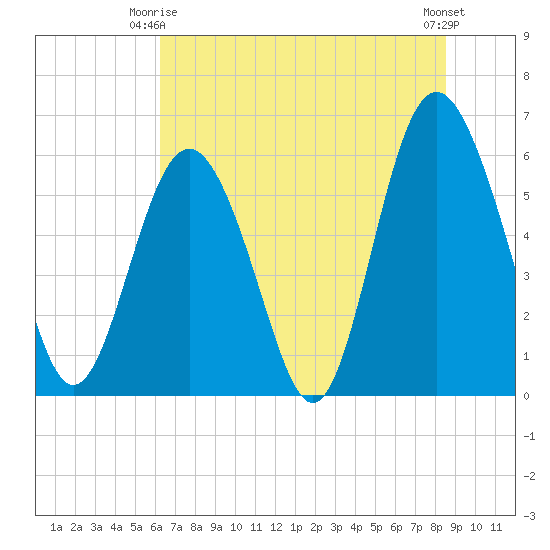 Station Creek West tide chart for Friday, June 16, 2023