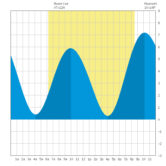 Station Creek West tide chart for Monday, June 19, 2023