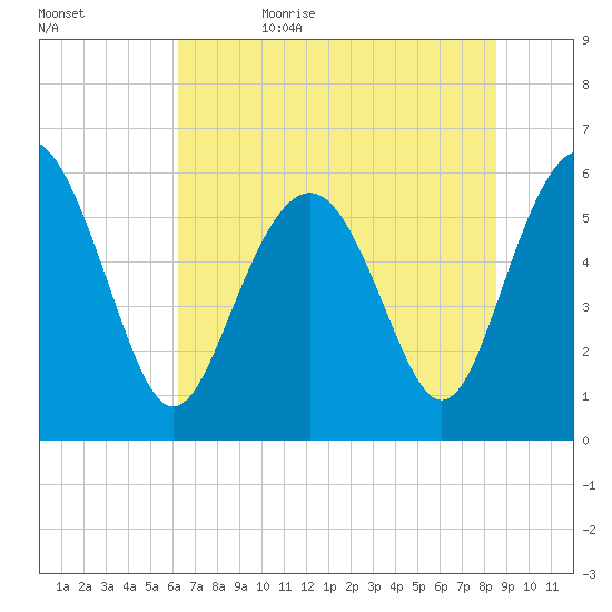 Station Creek West tide chart for Thursday, June 22, 2023