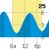 Station Creek West tide chart for Sunday, June 25, 2023