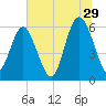 Station Creek West tide chart for Thursday, June 29, 2023