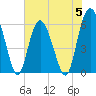Station Creek West tide chart for Monday, June 5, 2023