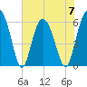 Station Creek West tide chart for Wednesday, June 7, 2023