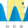 Station Creek West tide chart for Thursday, June 8, 2023