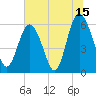 Station Creek West tide chart for Saturday, July 15, 2023