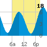 Station Creek West tide chart for Tuesday, July 18, 2023