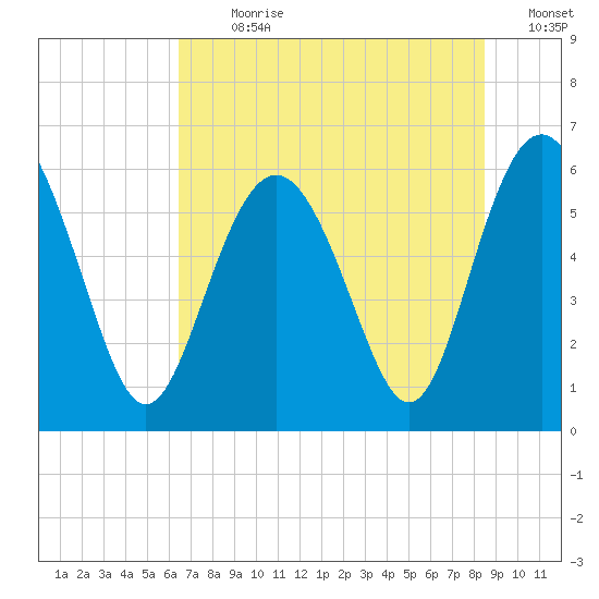 Station Creek West tide chart for Thursday, July 20, 2023