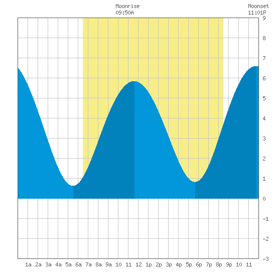 Station Creek West tide chart for Friday, July 21, 2023