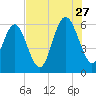 Station Creek West tide chart for Thursday, July 27, 2023
